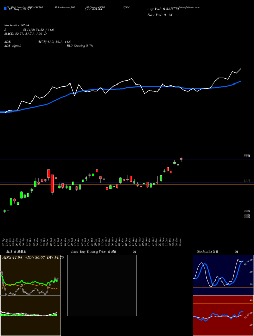 Chart Us Copper (CPER)  Technical (Analysis) Reports Us Copper [