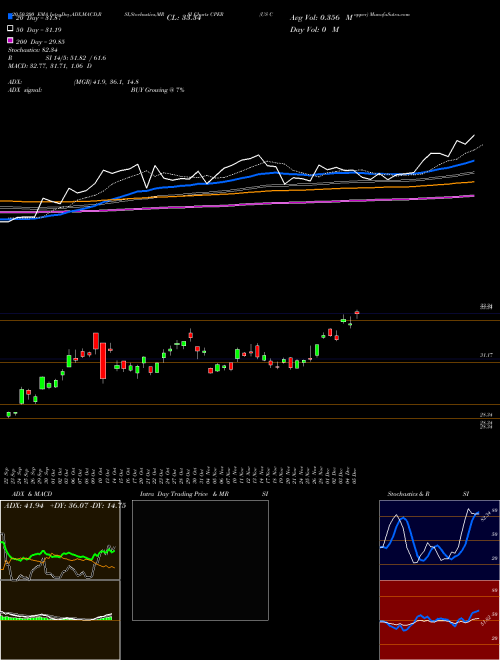 US Copper CPER Support Resistance charts US Copper CPER AMEX