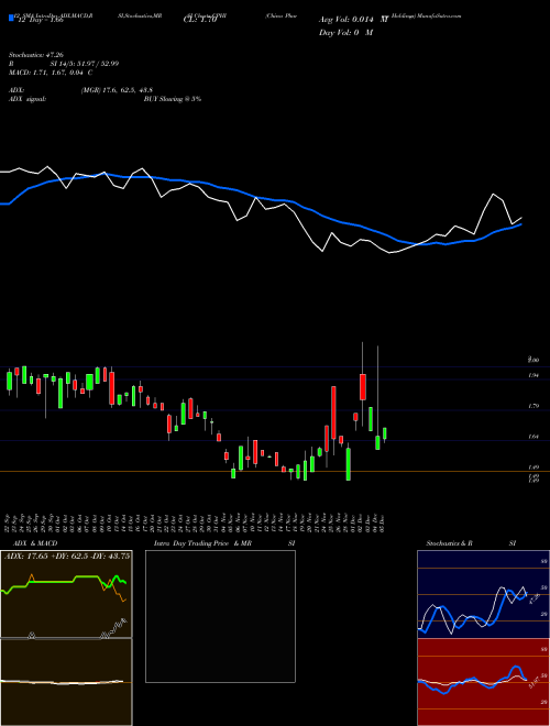 Chart China Pharma (CPHI)  Technical (Analysis) Reports China Pharma [
