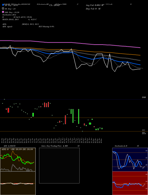 Core US Credit Bond ETF Ishares CRED Support Resistance charts Core US Credit Bond ETF Ishares CRED AMEX