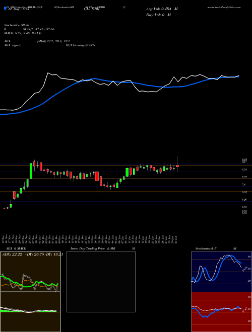 Chart Cormedix Inc (CRMD)  Technical (Analysis) Reports Cormedix Inc [