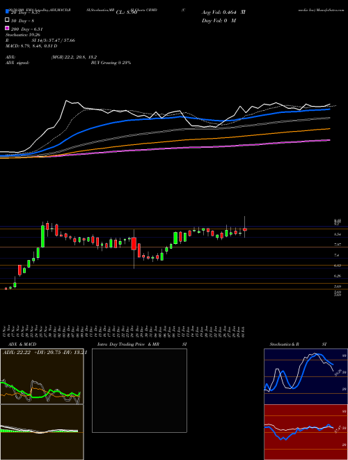 Cormedix Inc CRMD Support Resistance charts Cormedix Inc CRMD AMEX