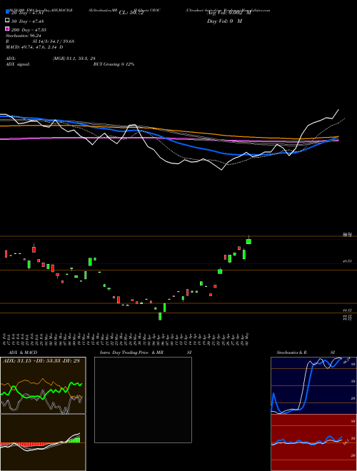 Ultrashort Australian Proshares CROC Support Resistance charts Ultrashort Australian Proshares CROC AMEX