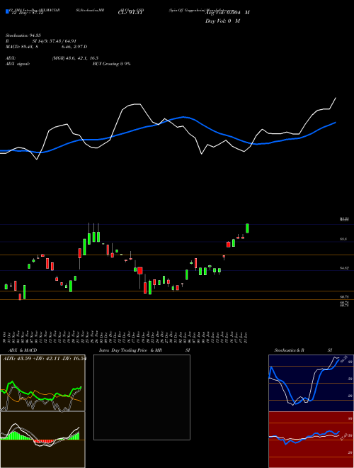 Chart Spinf Guggenheim (CSD)  Technical (Analysis) Reports Spinf Guggenheim [