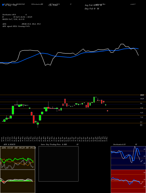 Chart Continental Materials (CUO)  Technical (Analysis) Reports Continental Materials [