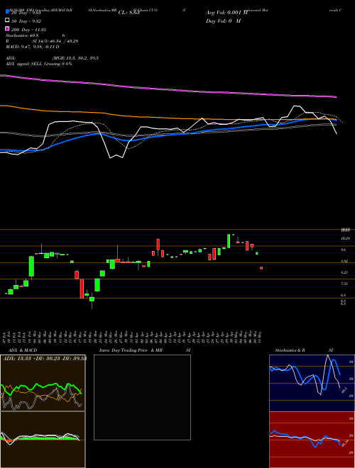 Continental Materials Corp CUO Support Resistance charts Continental Materials Corp CUO AMEX