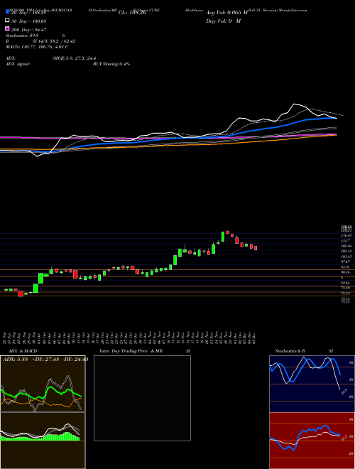 Healthcare Bull 3X Direxion CURE Support Resistance charts Healthcare Bull 3X Direxion CURE AMEX