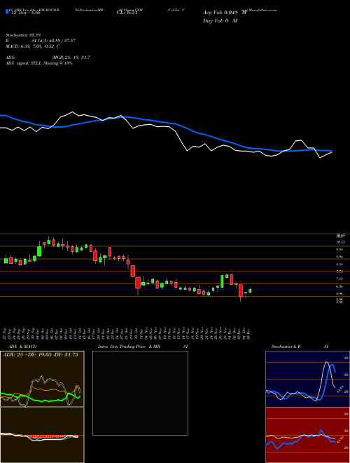 Chart Cel Sci (CVM)  Technical (Analysis) Reports Cel Sci [
