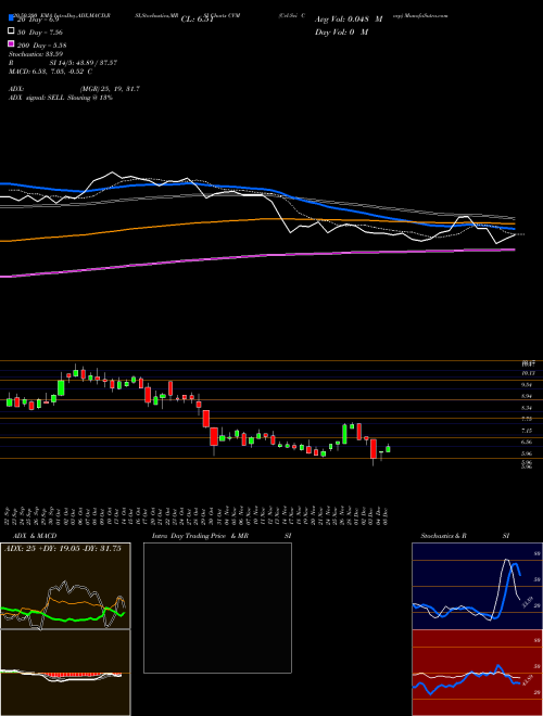 Cel-Sci Corp CVM Support Resistance charts Cel-Sci Corp CVM AMEX