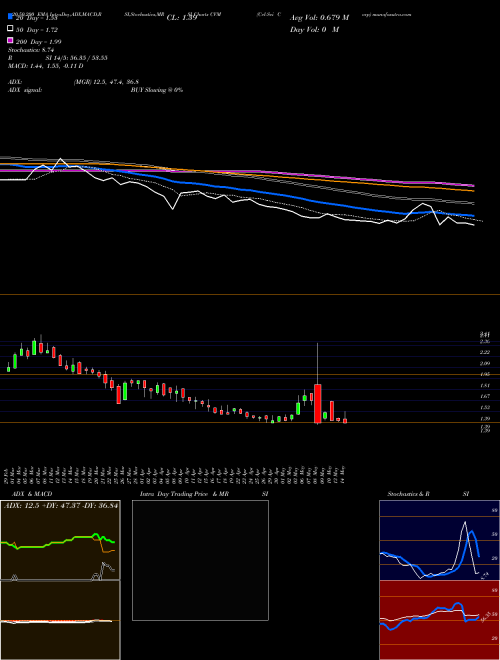 Cel-Sci Corp CVM Support Resistance charts Cel-Sci Corp CVM AMEX