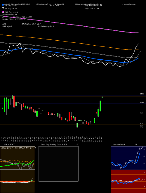 Chicago Rivet & Machine Co. CVR Support Resistance charts Chicago Rivet & Machine Co. CVR AMEX