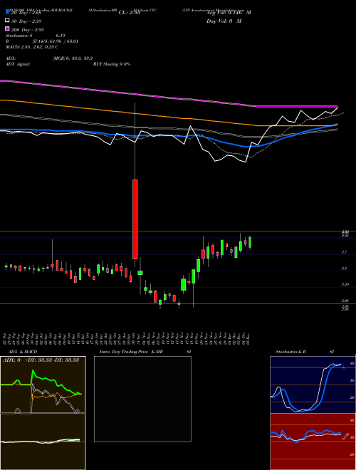 CPI Aerostructures CVU Support Resistance charts CPI Aerostructures CVU AMEX