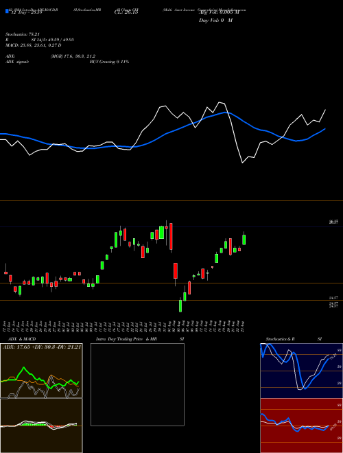 Chart Multi Asset (CVY)  Technical (Analysis) Reports Multi Asset [