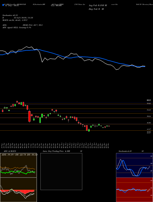 Chart Csi China (CWEB)  Technical (Analysis) Reports Csi China [