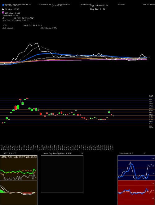 CSI China Internet Idx Bull 2X Direxion CWEB Support Resistance charts CSI China Internet Idx Bull 2X Direxion CWEB AMEX