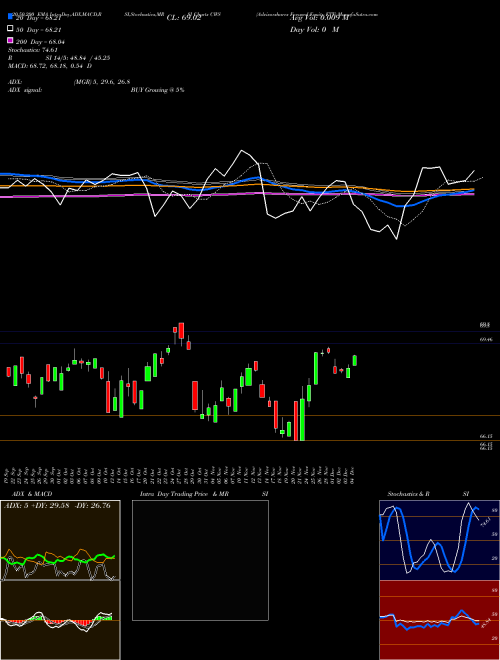 Advisorshares Focused Equity ETF CWS Support Resistance charts Advisorshares Focused Equity ETF CWS AMEX