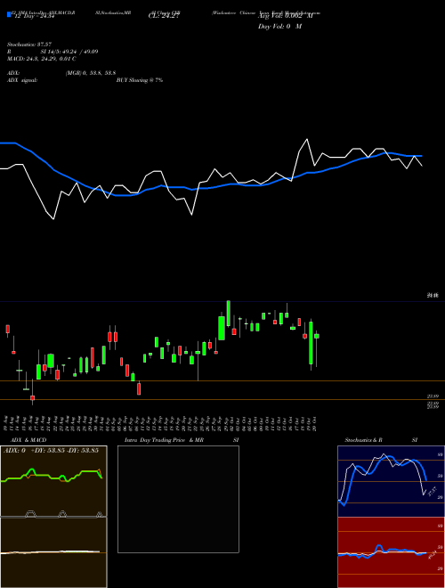 Chart Wisdomtree Chinese (CYB)  Technical (Analysis) Reports Wisdomtree Chinese [