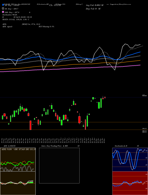 Midcap Core Guggenheim CZA Support Resistance charts Midcap Core Guggenheim CZA AMEX