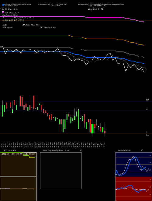 DB Agriculture Dble Long ETN Powershares DAG Support Resistance charts DB Agriculture Dble Long ETN Powershares DAG AMEX