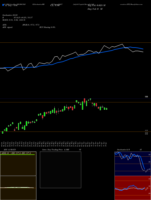 Chart Anfield Capital (DALT)  Technical (Analysis) Reports Anfield Capital [