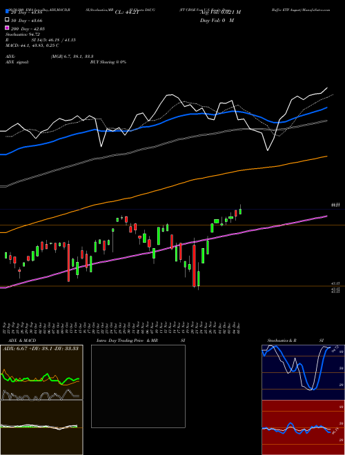 FT CBOE Vest U.S. Equity Deep Buffer ETF August DAUG Support Resistance charts FT CBOE Vest U.S. Equity Deep Buffer ETF August DAUG AMEX