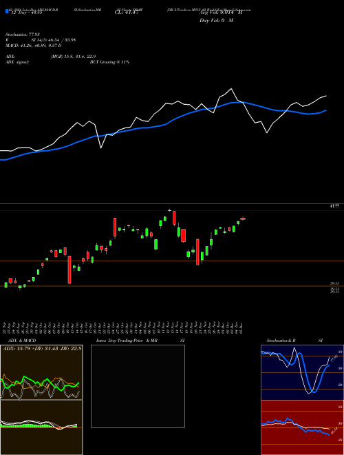 Chart Db X (DBAW)  Technical (Analysis) Reports Db X [