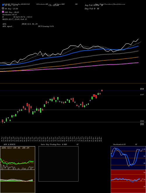 DB Base Metals Powershares DBB Support Resistance charts DB Base Metals Powershares DBB AMEX