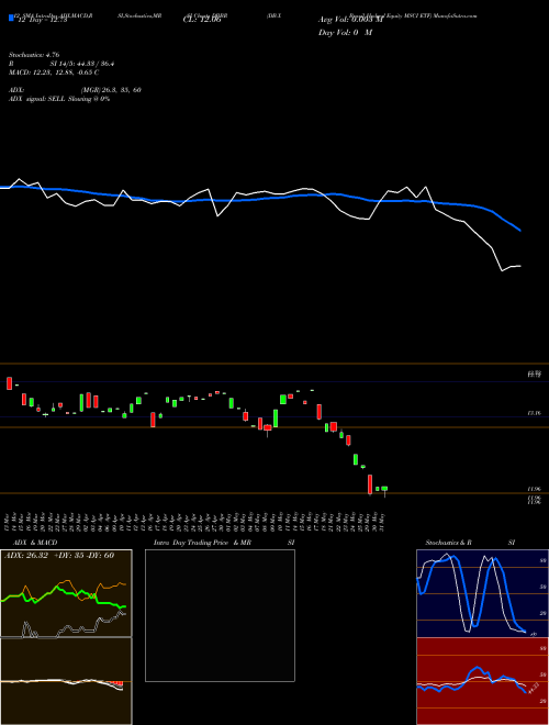 Chart Db X (DBBR)  Technical (Analysis) Reports Db X [