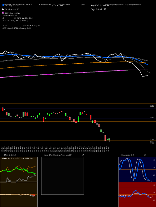 DB-X Brazil Hedged Equity MSCI ETF DBBR Support Resistance charts DB-X Brazil Hedged Equity MSCI ETF DBBR AMEX
