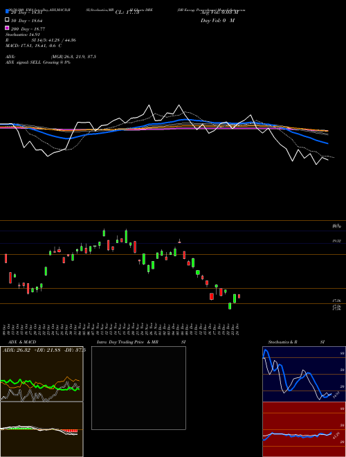 DB Energy Powershares DBE Support Resistance charts DB Energy Powershares DBE AMEX