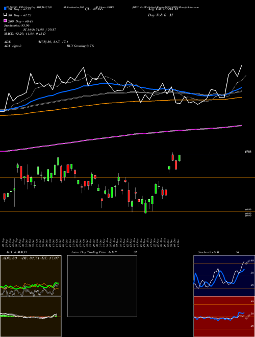 DB-X EAFE Hedged Equity MSCI ETF DBEF Support Resistance charts DB-X EAFE Hedged Equity MSCI ETF DBEF AMEX