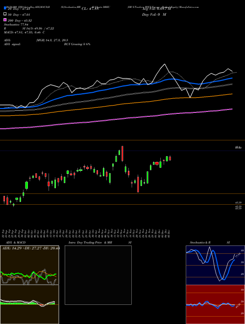 DB X-Trackers MSCI Europe Hedged Equity DBEU Support Resistance charts DB X-Trackers MSCI Europe Hedged Equity DBEU AMEX