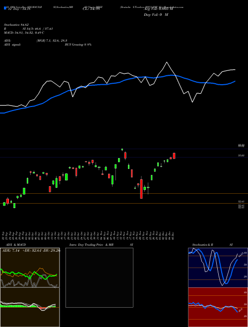 Chart Deutsche X (DBEZ)  Technical (Analysis) Reports Deutsche X [
