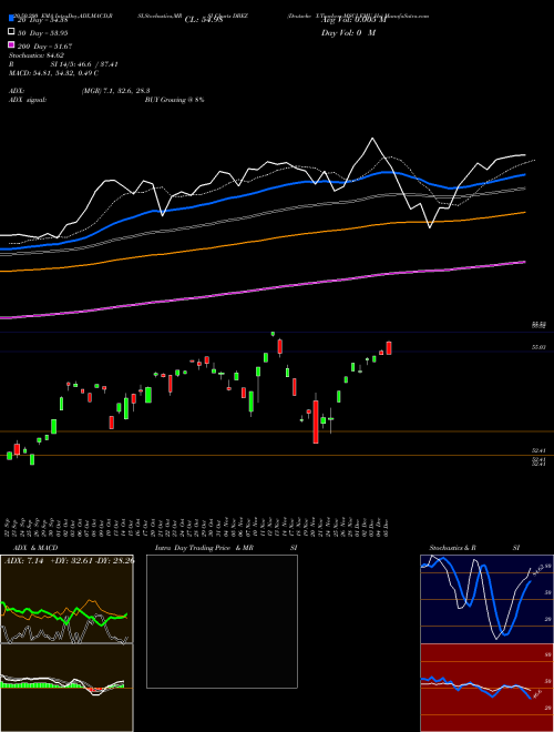 Deutsche X-Trackers MSCI EMU He DBEZ Support Resistance charts Deutsche X-Trackers MSCI EMU He DBEZ AMEX