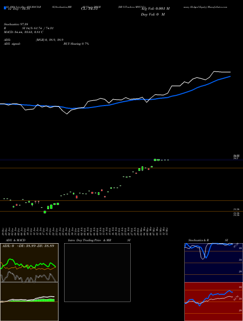 Chart Db X (DBGR)  Technical (Analysis) Reports Db X [