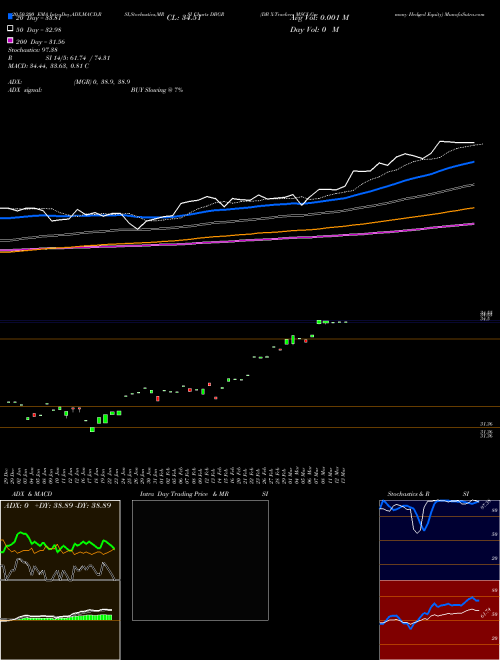 DB X-Trackers MSCI Germany Hedged Equity DBGR Support Resistance charts DB X-Trackers MSCI Germany Hedged Equity DBGR AMEX