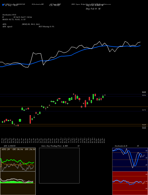 Chart Db X (DBJP)  Technical (Analysis) Reports Db X [