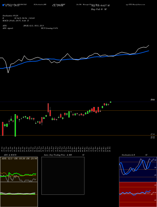 Chart Im Dbi (DBMF)  Technical (Analysis) Reports Im Dbi [