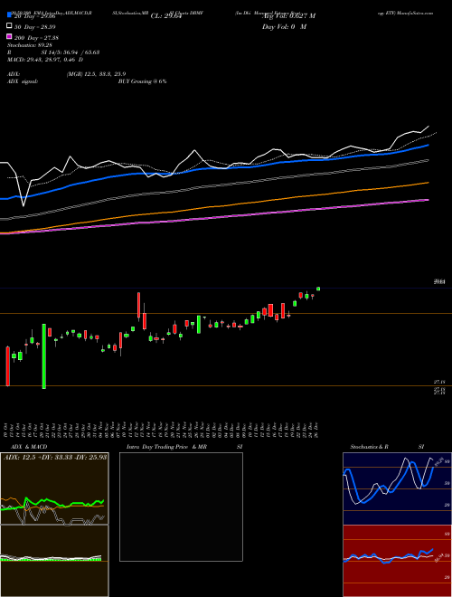 Im Dbi Managed Futures Strategy ETF DBMF Support Resistance charts Im Dbi Managed Futures Strategy ETF DBMF AMEX