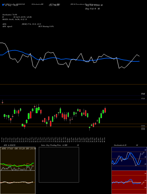 Chart Db Oil (DBO)  Technical (Analysis) Reports Db Oil [