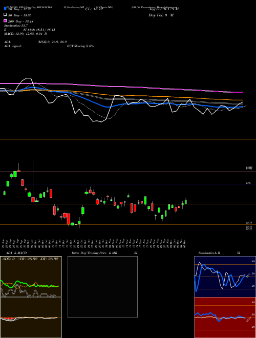 DB Oil Powershares DBO Support Resistance charts DB Oil Powershares DBO AMEX