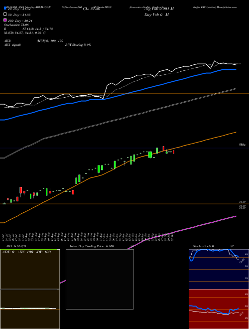 Innovator Double Stacker 9 Buffer ETF October DBOC Support Resistance charts Innovator Double Stacker 9 Buffer ETF October DBOC AMEX
