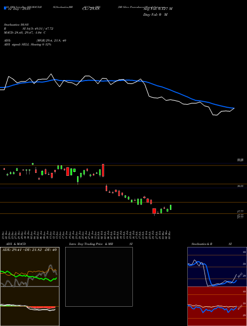 Chart Db Silver (DBS)  Technical (Analysis) Reports Db Silver [