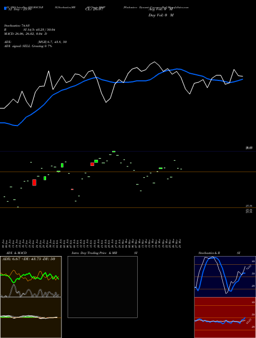 Chart Wisdomtree Dynamic (DDJP)  Technical (Analysis) Reports Wisdomtree Dynamic [