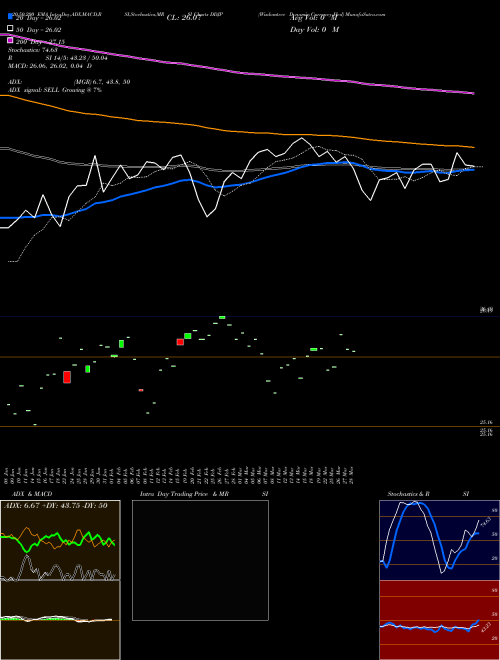 Wisdomtree Dynamic Currency Hed DDJP Support Resistance charts Wisdomtree Dynamic Currency Hed DDJP AMEX