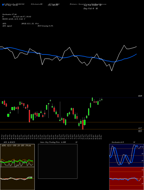 Chart Wisdomtree Dynamic (DDLS)  Technical (Analysis) Reports Wisdomtree Dynamic [