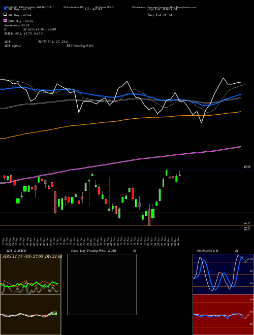 Wisdomtree Dynamic Currency Hed DDLS Support Resistance charts Wisdomtree Dynamic Currency Hed DDLS AMEX