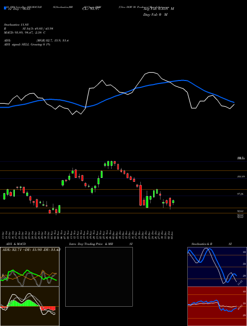 Chart Ultra Dow (DDM)  Technical (Analysis) Reports Ultra Dow [