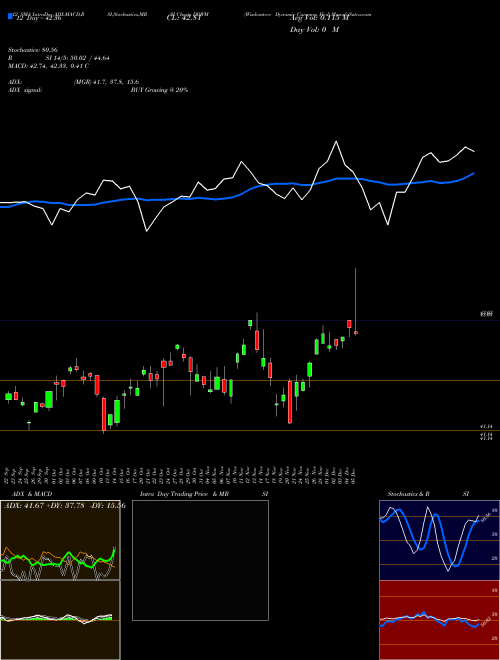 Chart Wisdomtree Dynamic (DDWM)  Technical (Analysis) Reports Wisdomtree Dynamic [