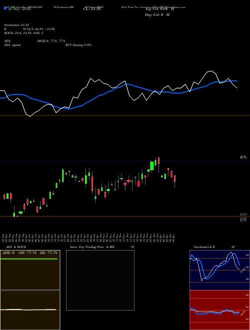 Chart First Trust (DEED)  Technical (Analysis) Reports First Trust [